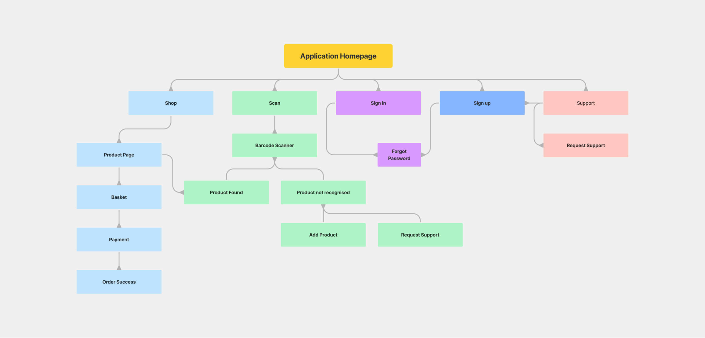 Mobile application sitemap for the commercial retailer
