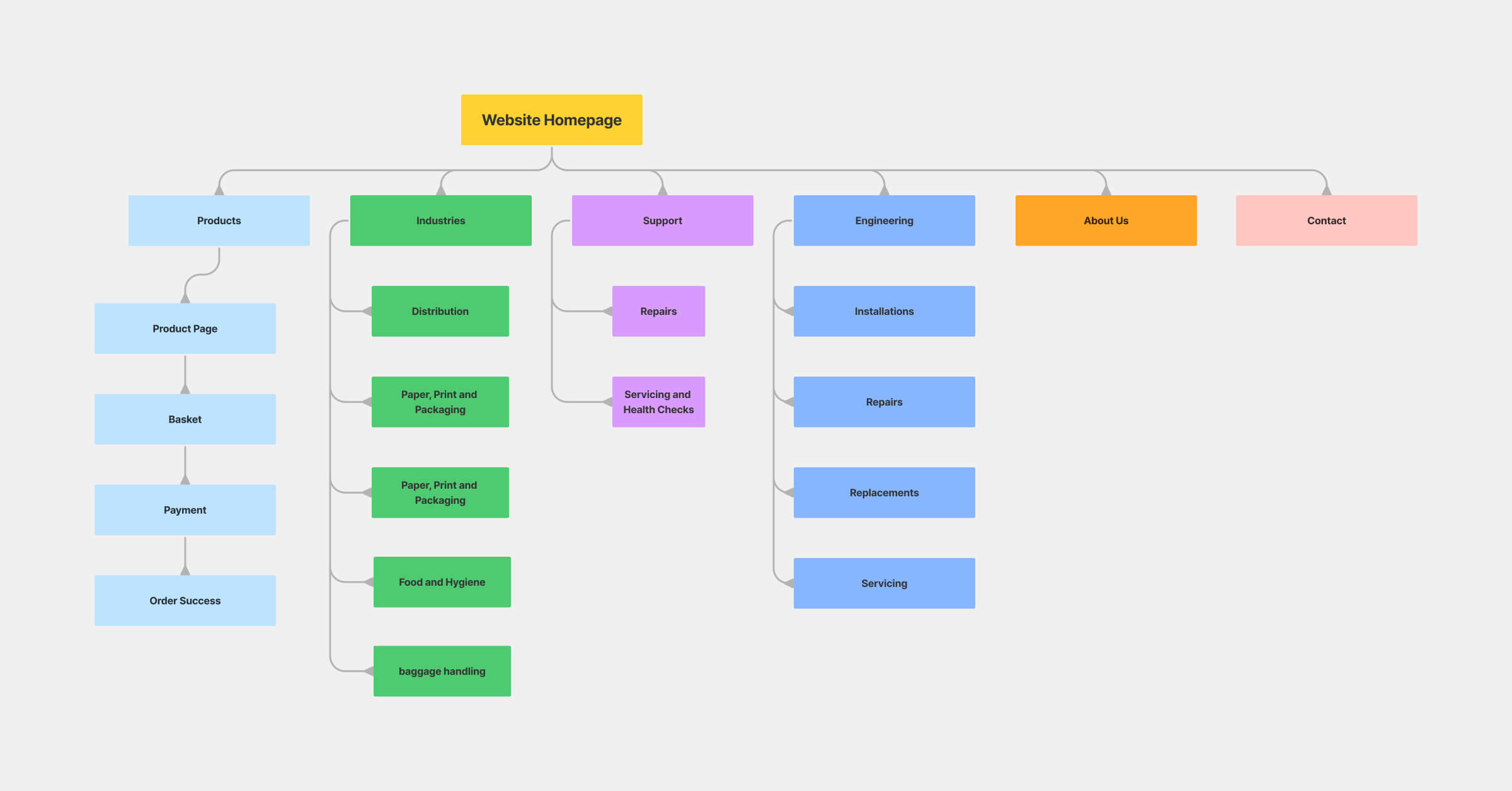Website sitemap for the commercial retailer