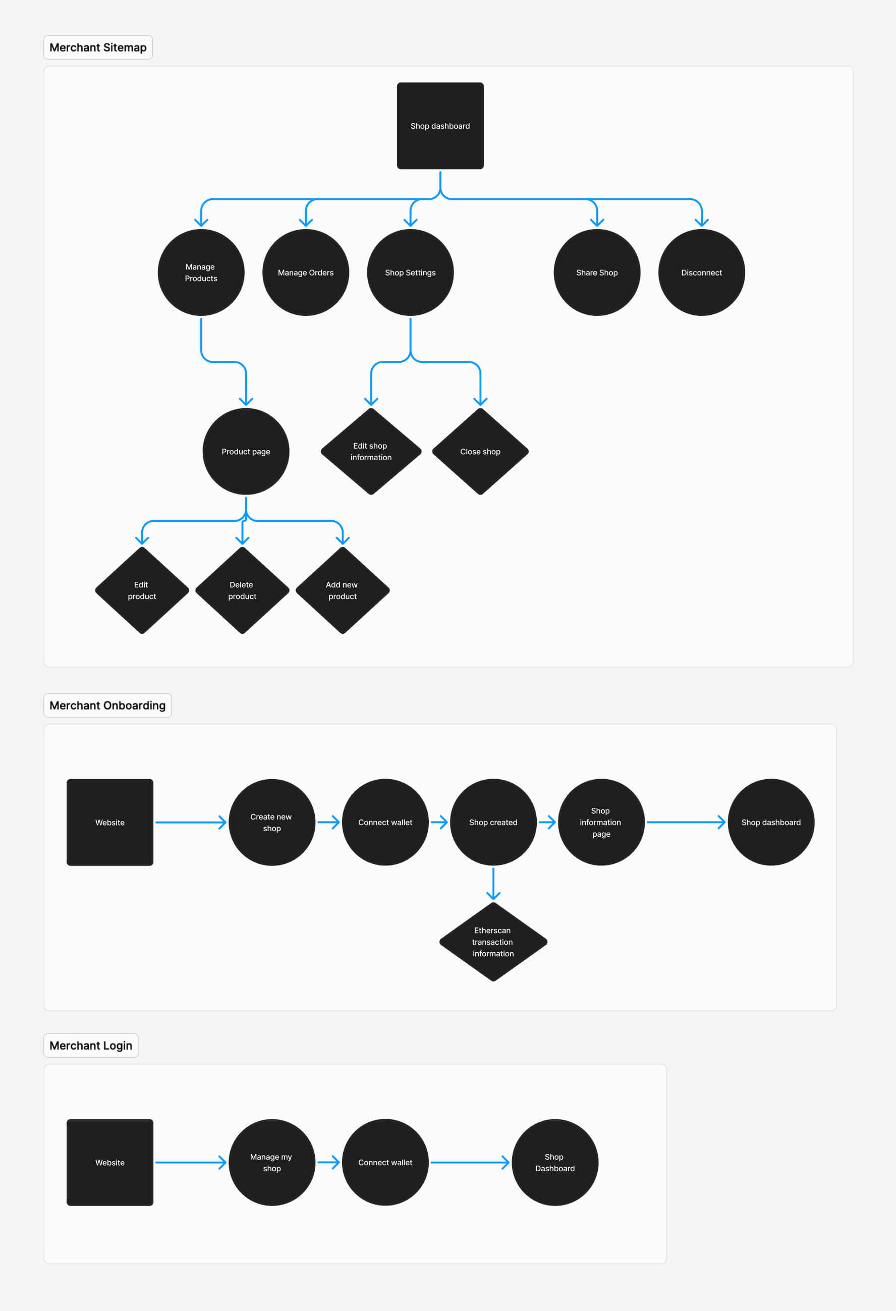Mass Market user flows mapping seller, customer and wallet interactions
