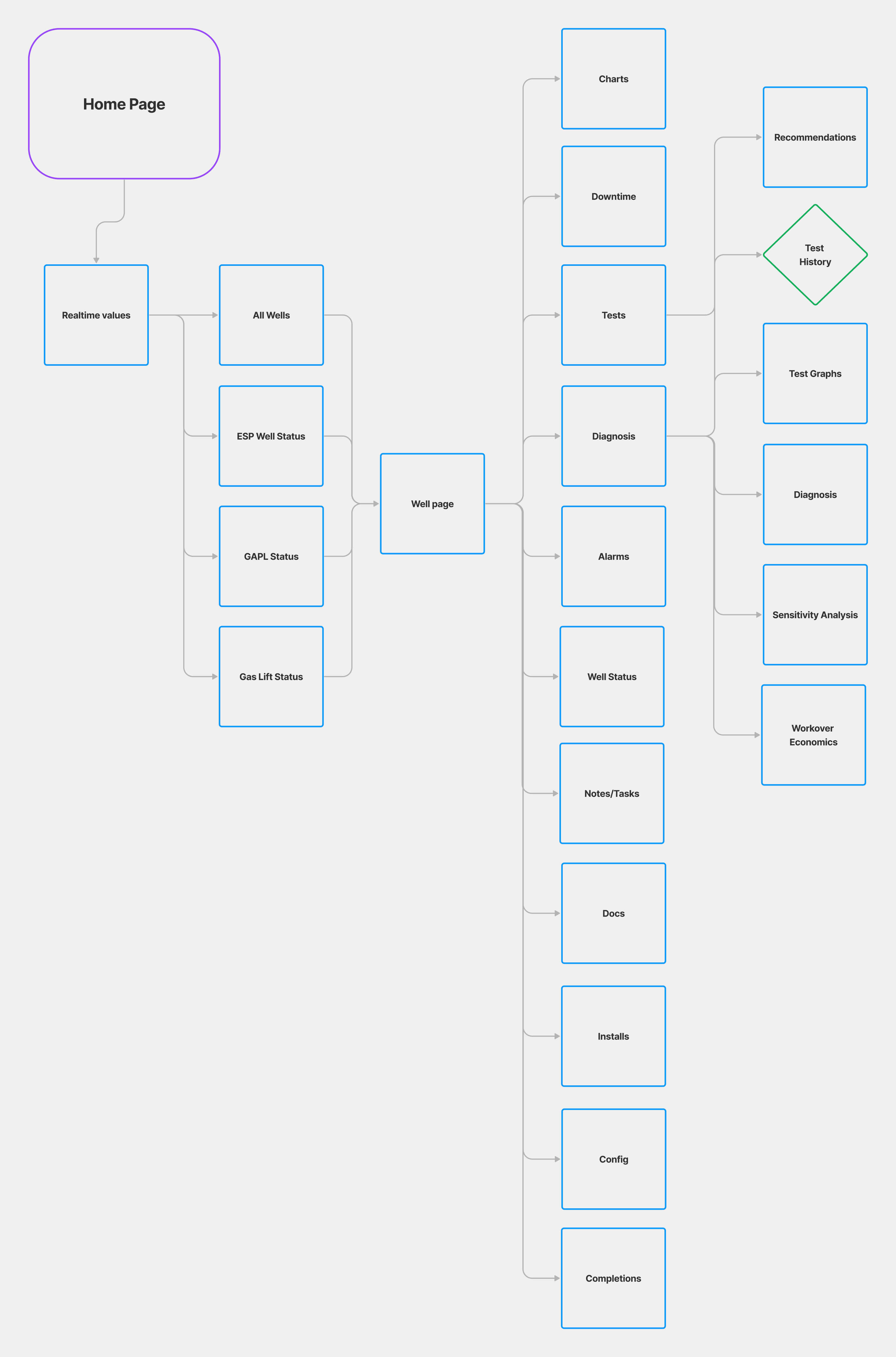 User journey mapping the steps and pain points involved in finding well test history